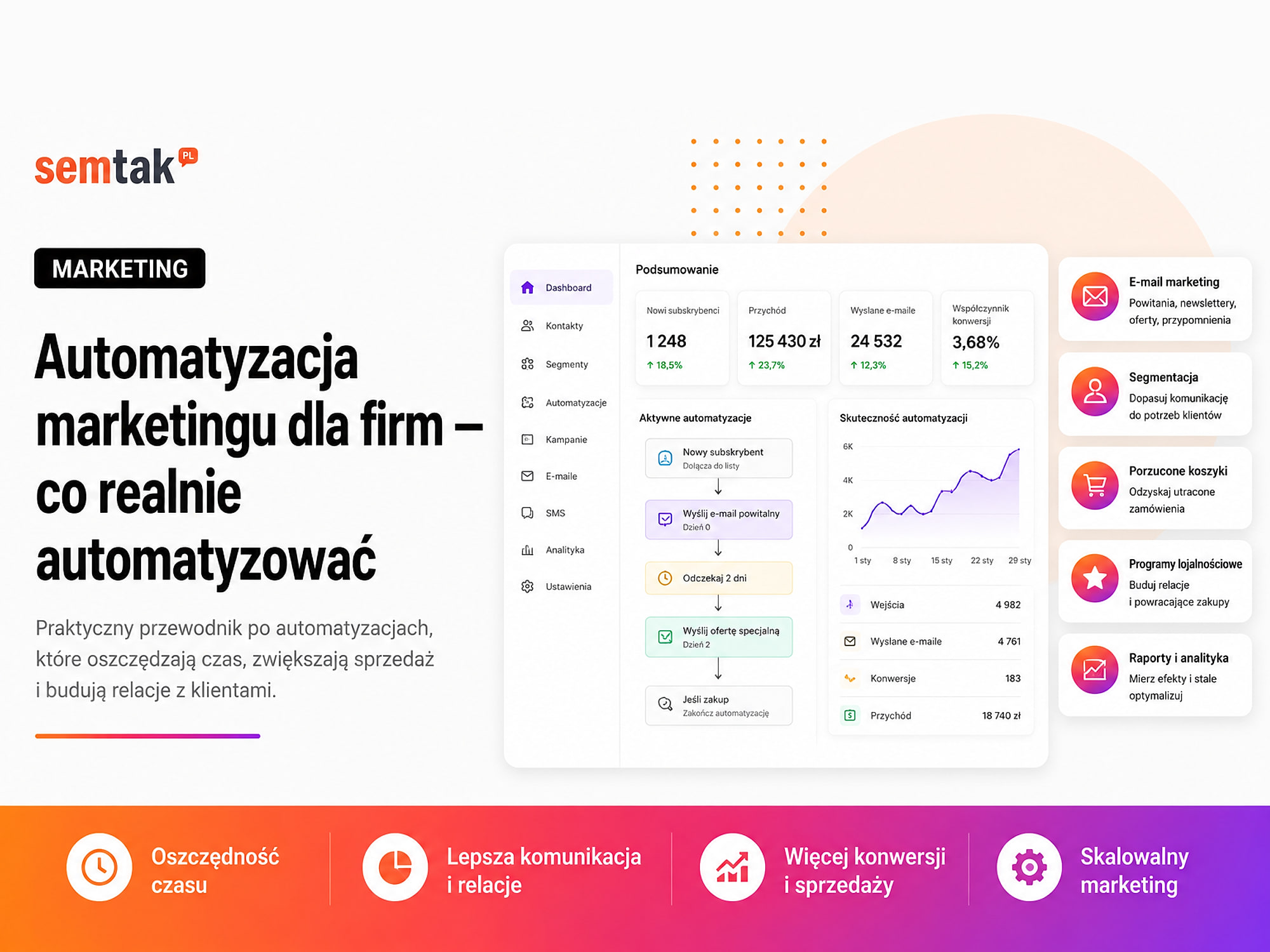Automatyzacja marketingu dla firm — co realnie automatyzować
