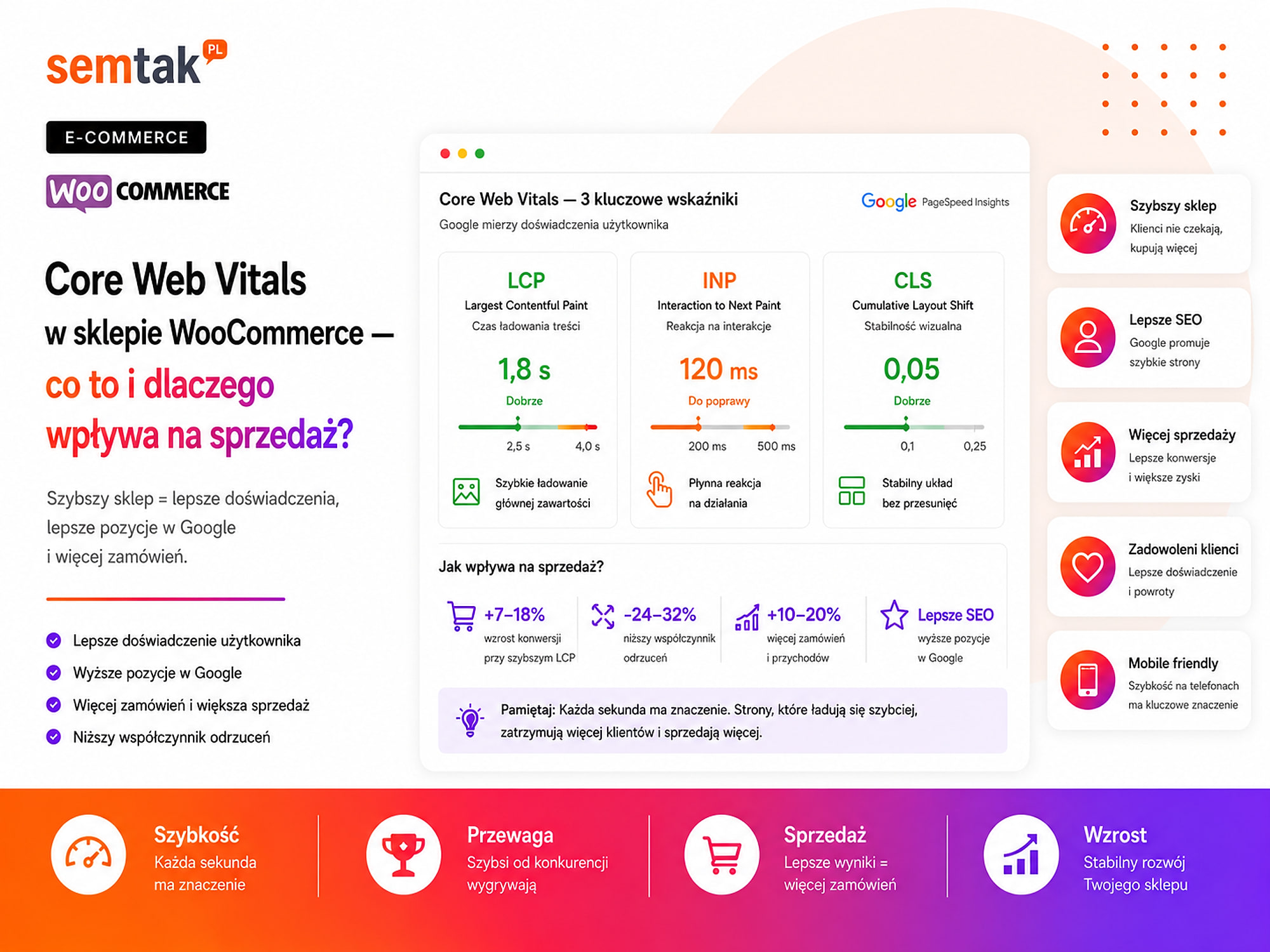Core Web Vitals w sklepie WooCommerce — wpływ na sprzedaż