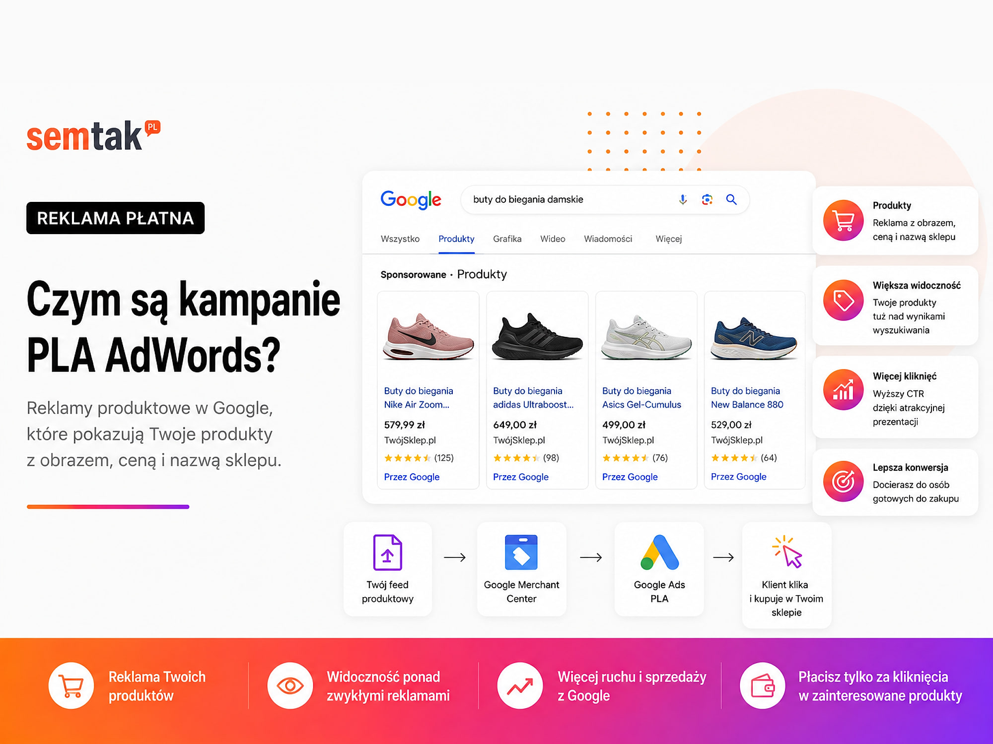 Kampanie PLA Google Shopping — reklamy produktowe Google ze zdjęciem i ceną