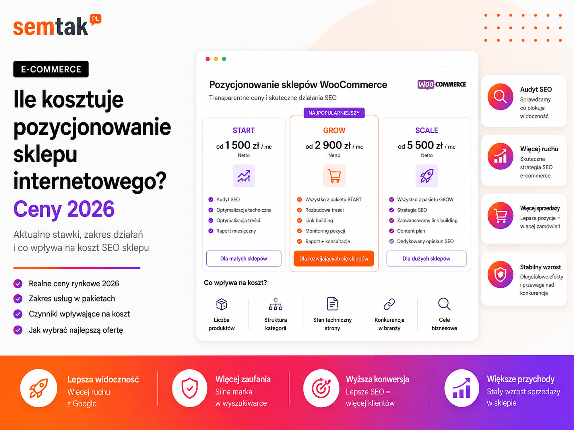 Ile kosztuje pozycjonowanie sklepu internetowego? (ceny 2026)
