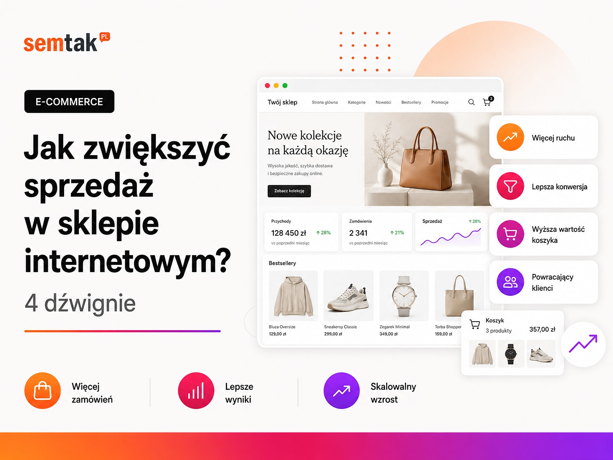 Jak zwiększyć sprzedaż w sklepie internetowym? 4 dźwignie