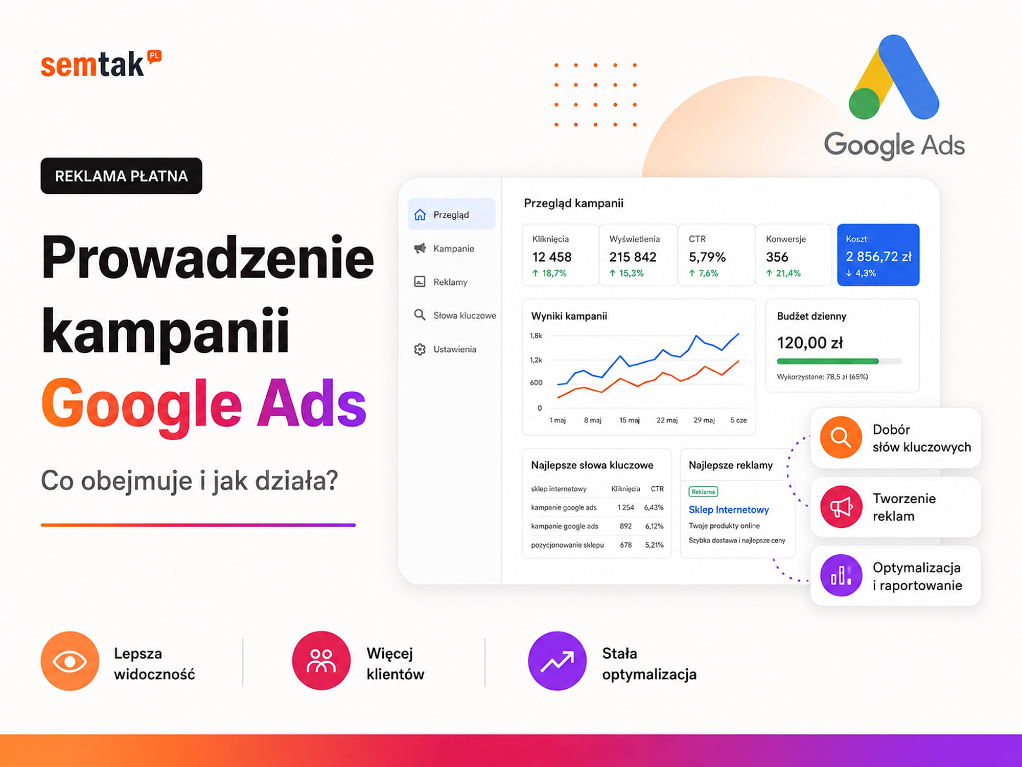 Prowadzenie kampanii Google Ads — co obejmuje i jak działa