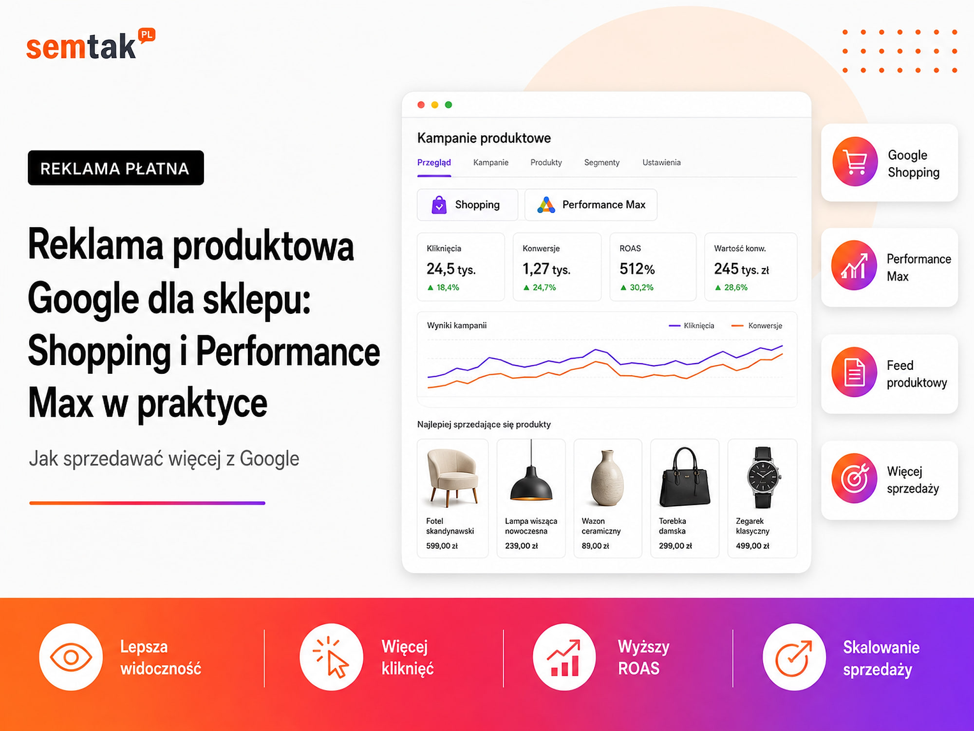 Reklama produktowa Google dla sklepu — Google Shopping i Performance Max