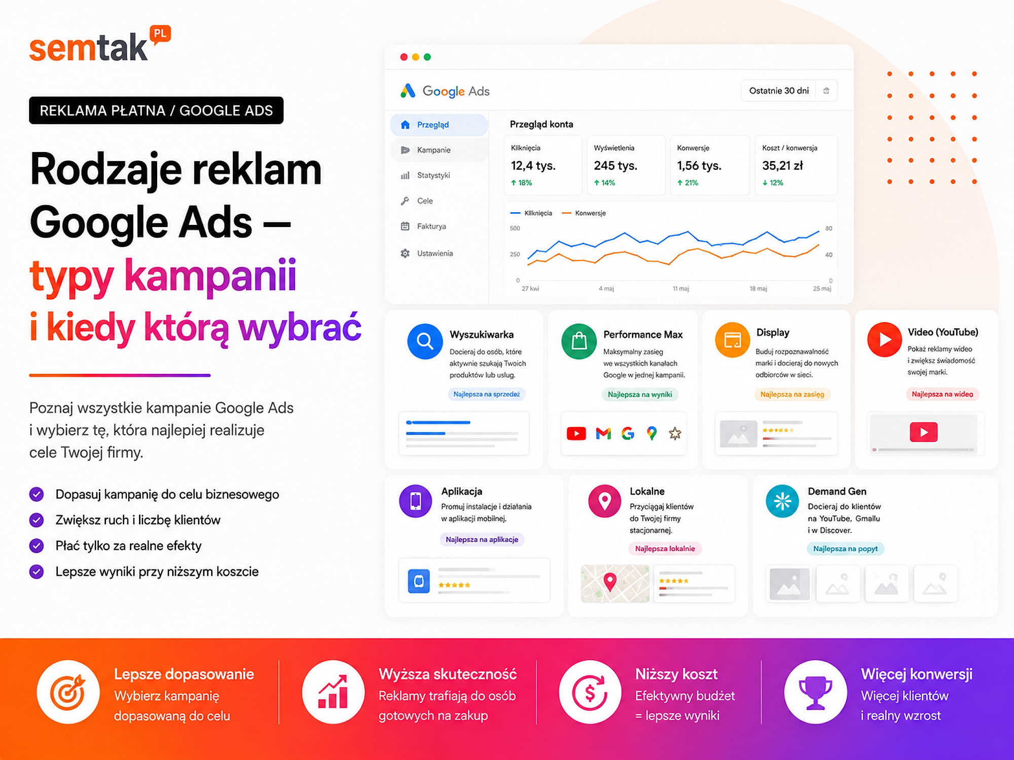 Types of Google Ads — campaign types and when to choose which