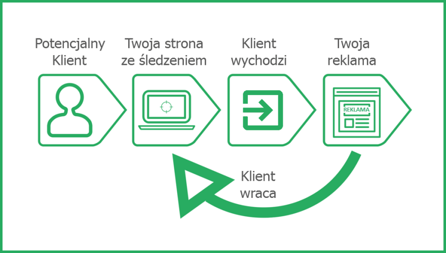 remarketing google adwords schemat
