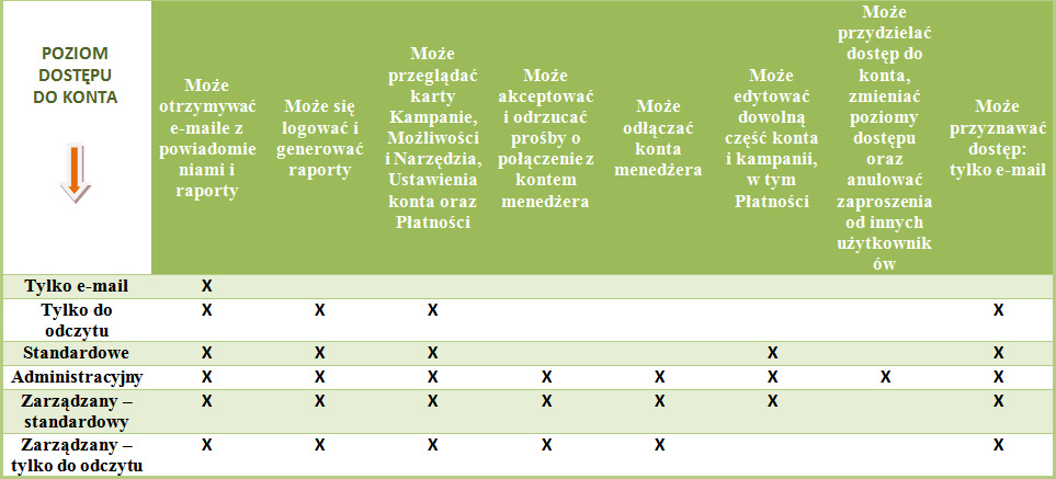 udostępnianie konta adwords 4
