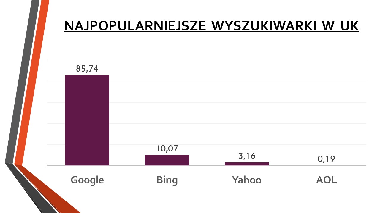 pozycjonowanie w uk najpopularniejsze wyszukiwarki