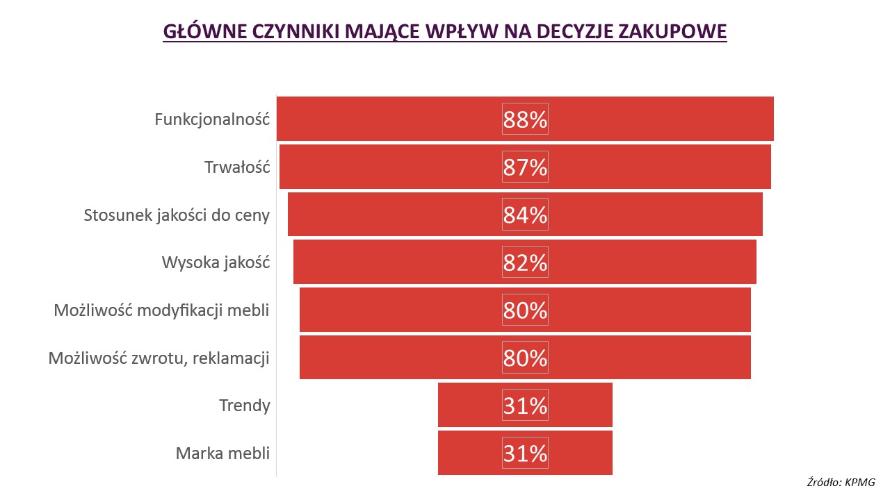 rynek meblowy w polsce czynniki wpływające na decyzje zakupowe