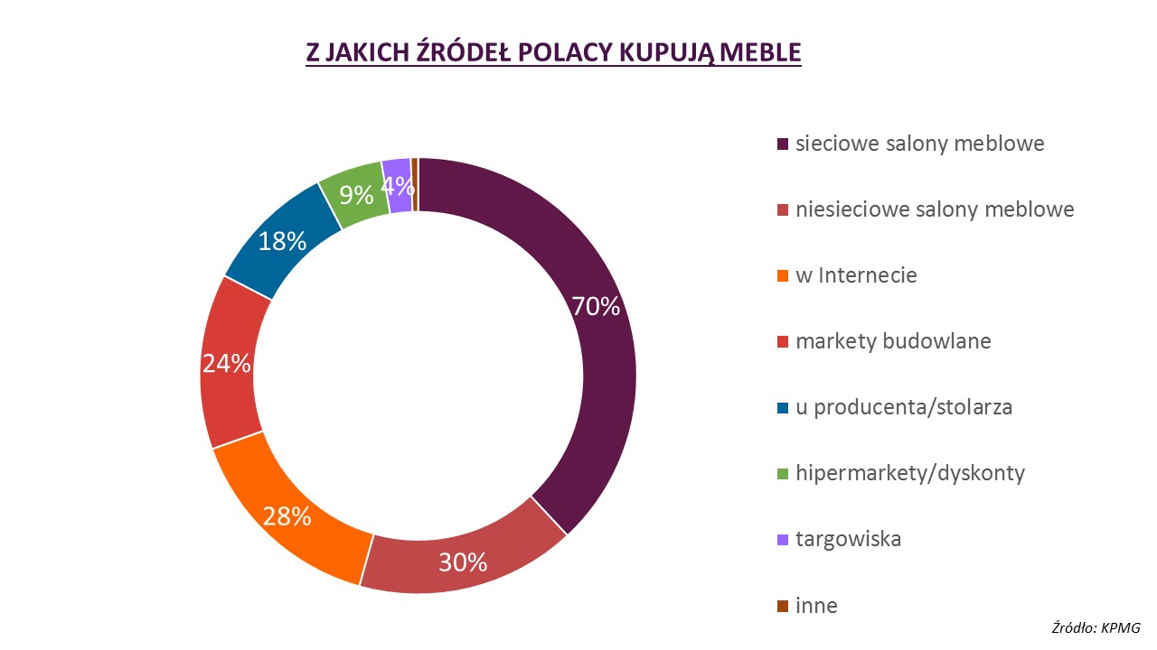 rynek meblowy w polsce gdzie polacy kupują meble