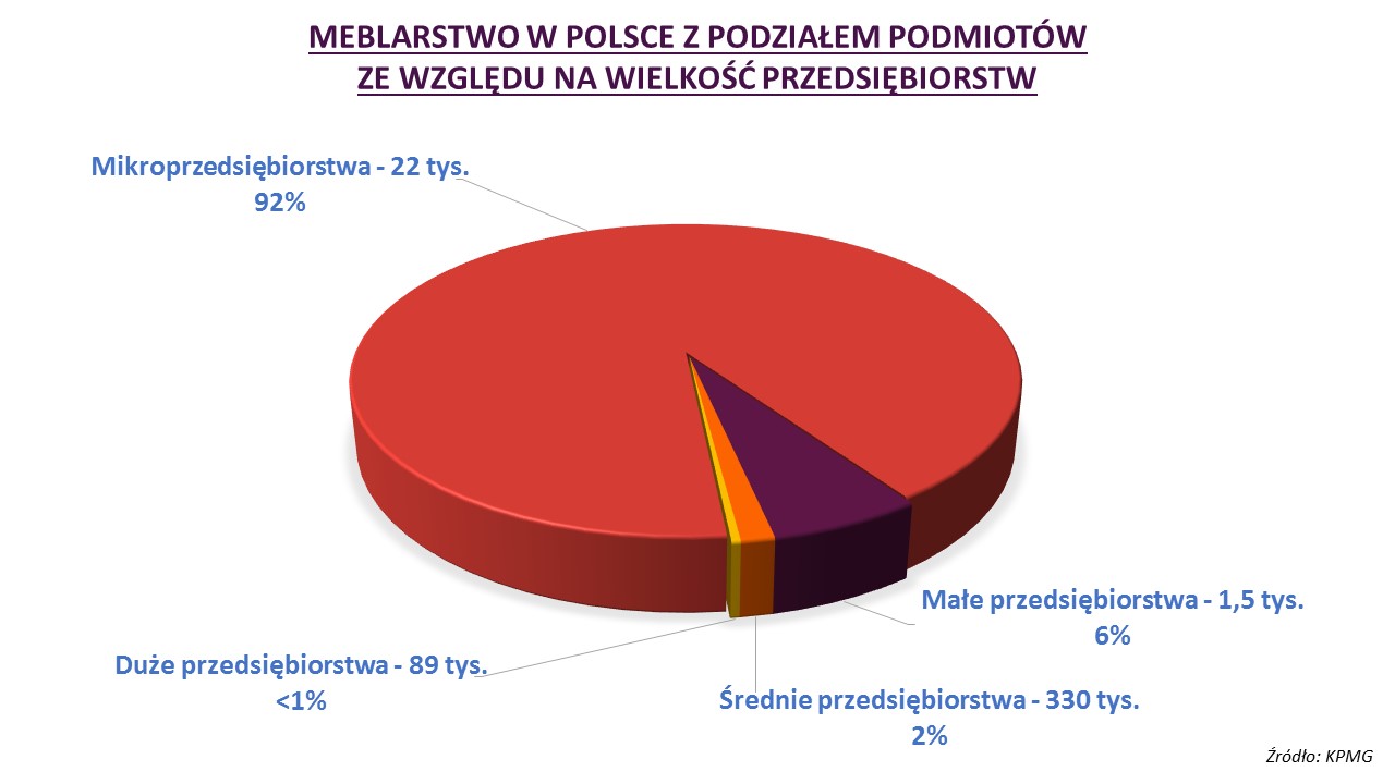 rynek meblowy w polsce podział na wielkość firm